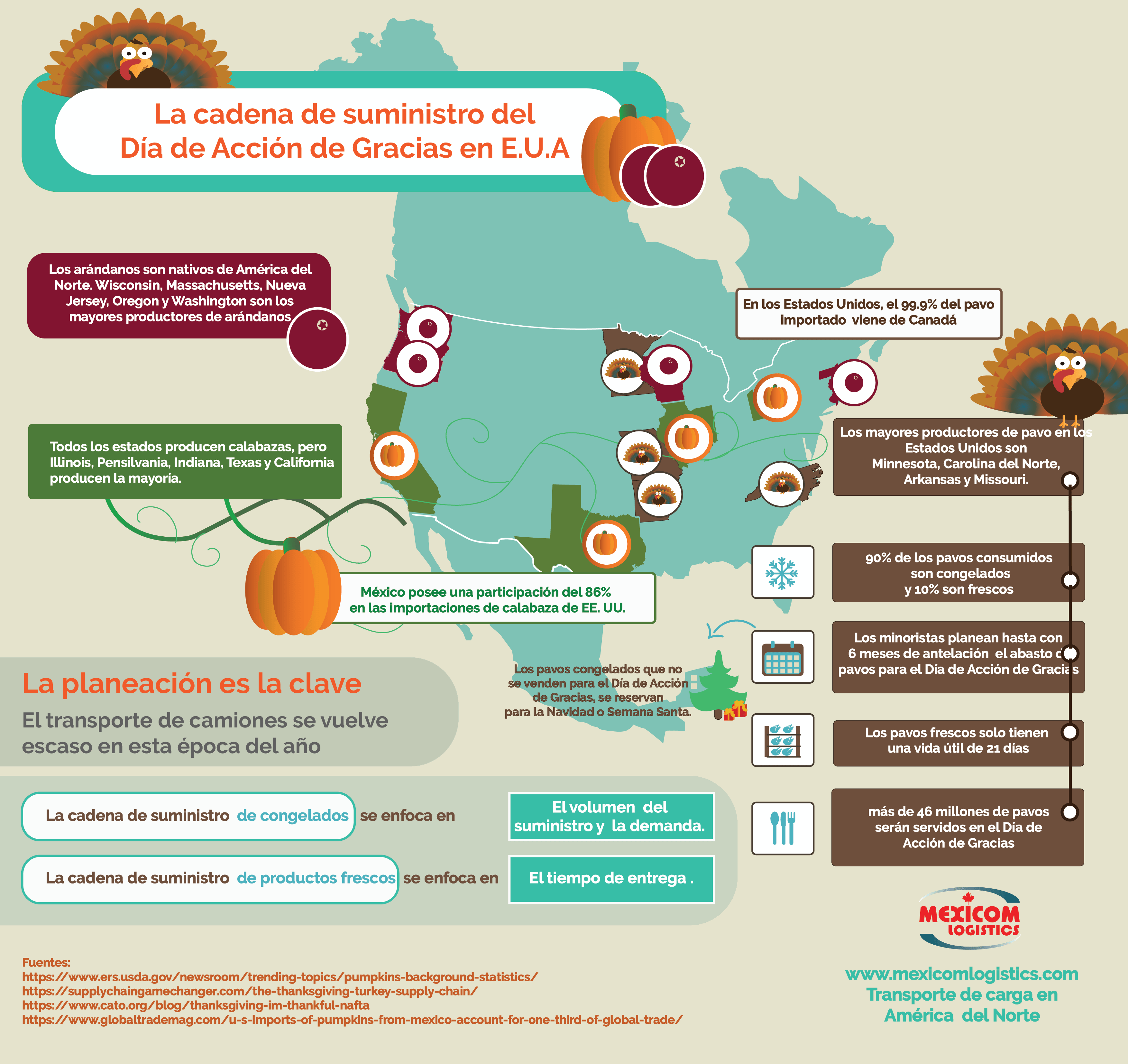 Cadena de suministro de día de acción de gracias