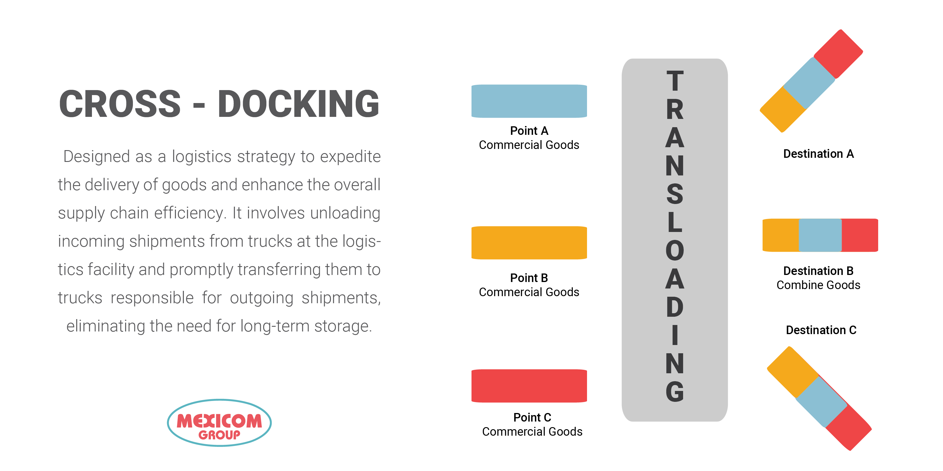 Cross-docking is designed as a logistics strategy to expedite the delivery of goods and enhance the overall supply chain