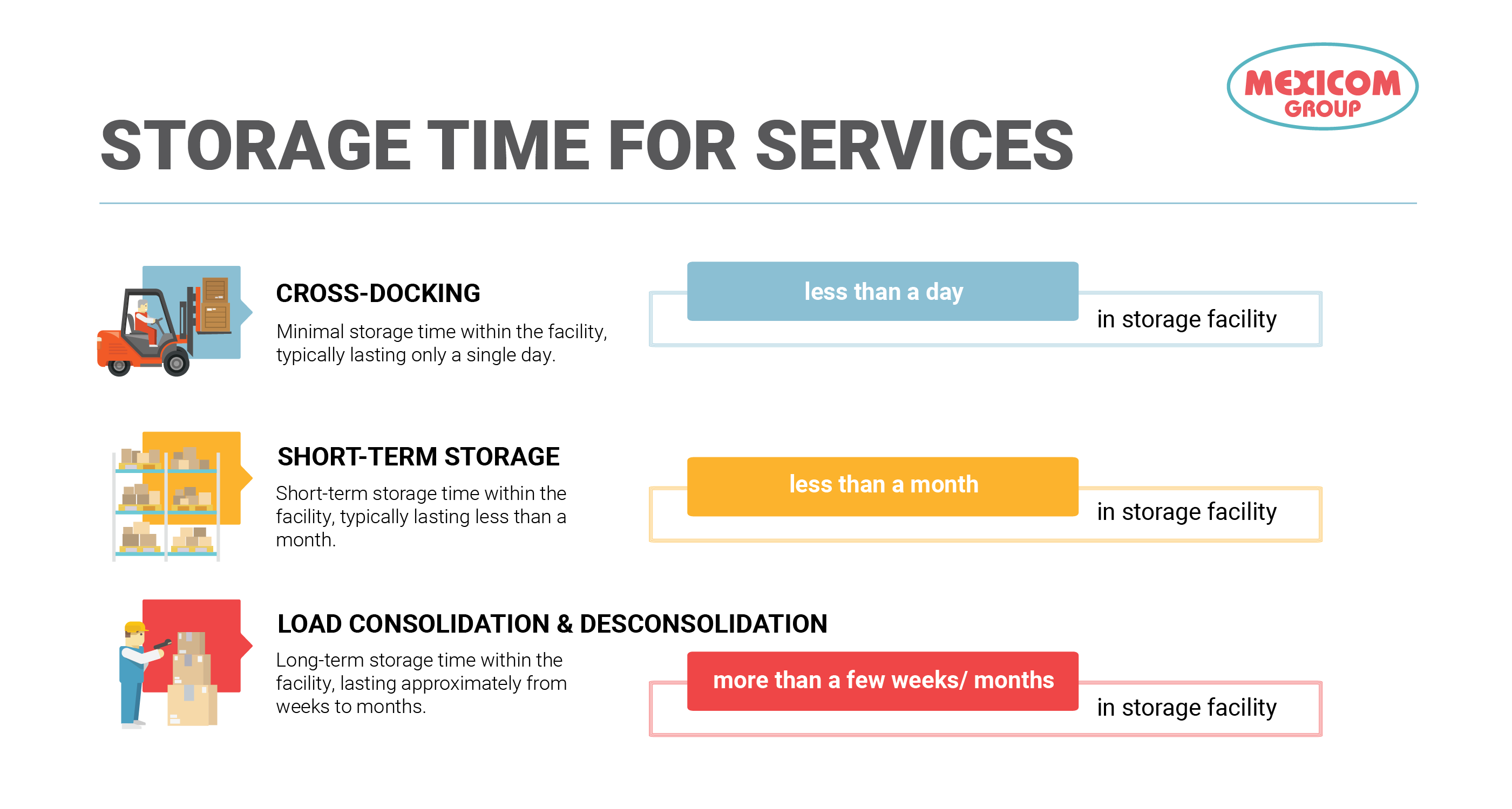 Infographic storage time per warehousing service
