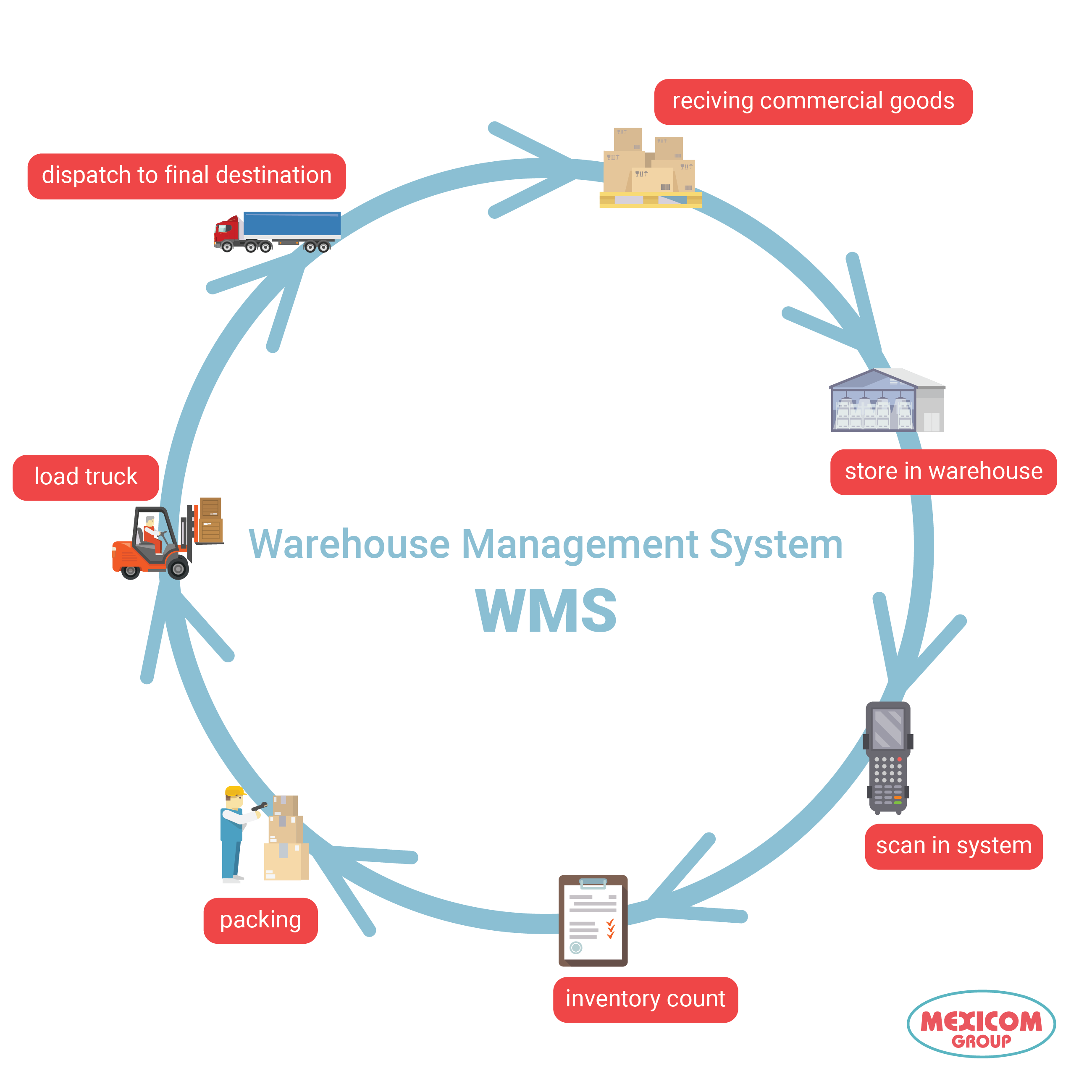“WMS meaning: a warehouse management system