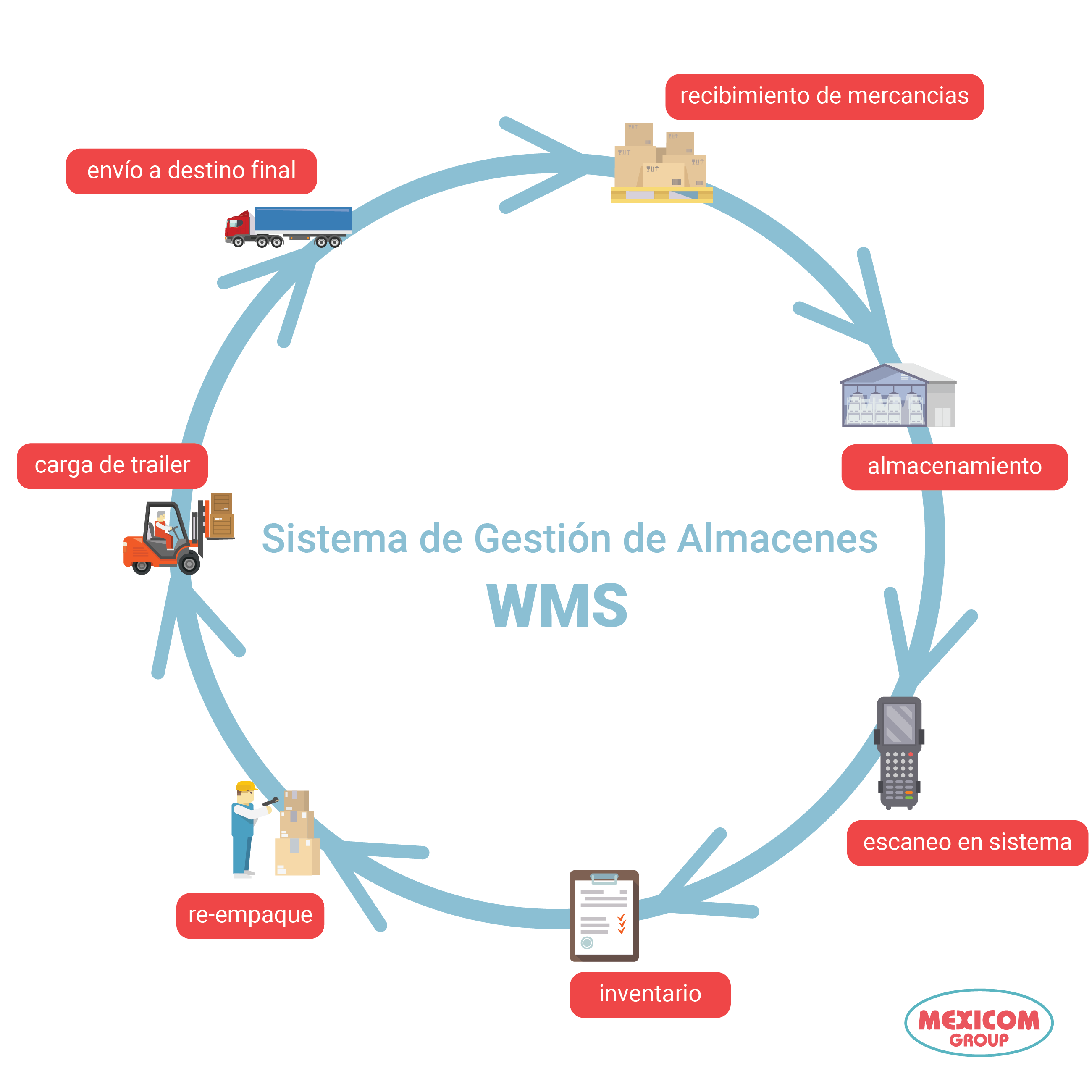 Sistema de gestión de almacenas definición